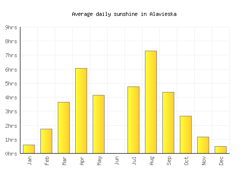 Alavieska average daily sunshine chart
