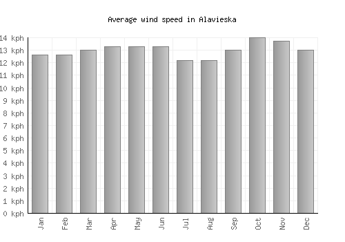 Alavieska average winspeed by month (km/h)