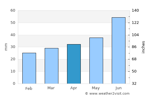 Alavus average rain in April