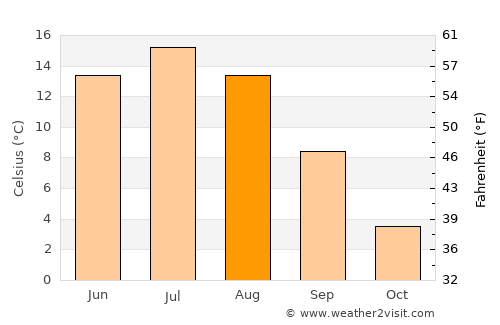 Alavus average temperature in August