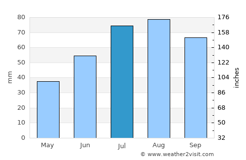 Alavus average rain in July