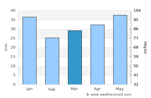 Alavus average rain in March