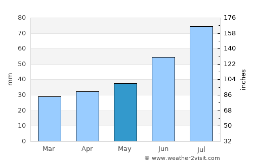 Alavus average rain in May