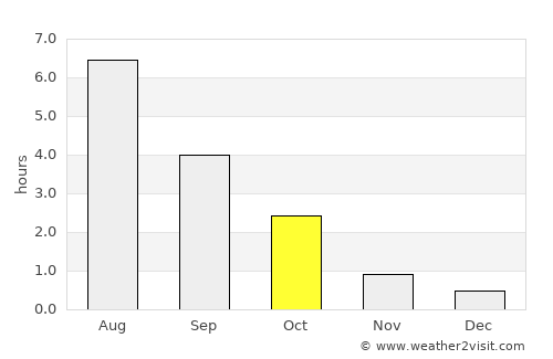 Alavus average rain in October