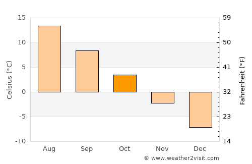 Alavus average temperature in October