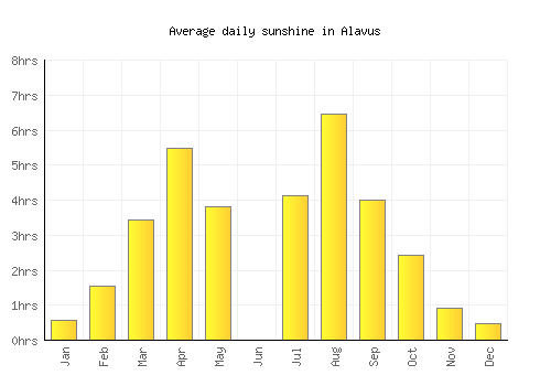 Alavus average daily sunshine chart