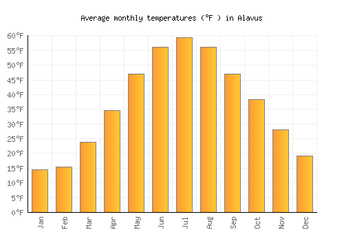Alavus average temperature chart (Fahrenheit)