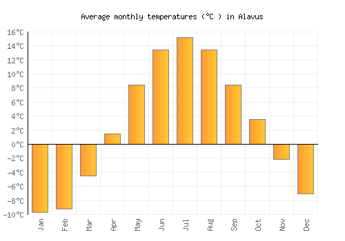 Alavus average temperature chart (Celsius)