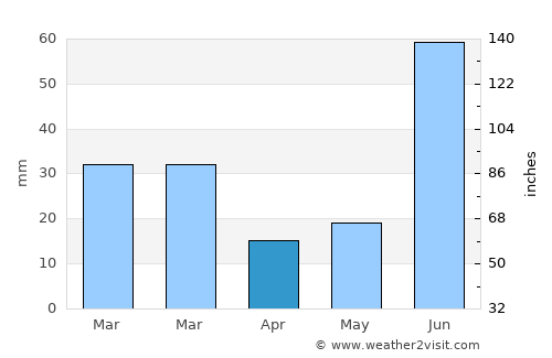 Alāwalpur average rain in April