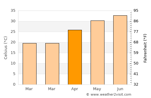 Alāwalpur average temperature in April