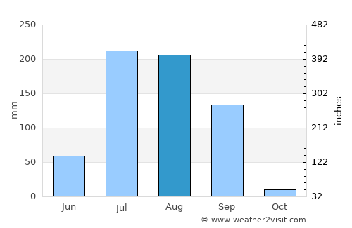 Alāwalpur average rain in August
