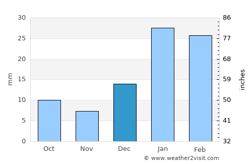 Alāwalpur average rain in December