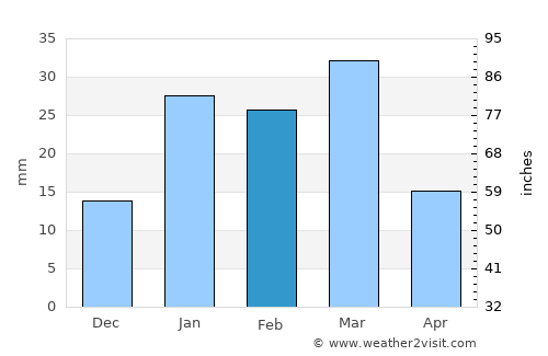 Alāwalpur average rain in February