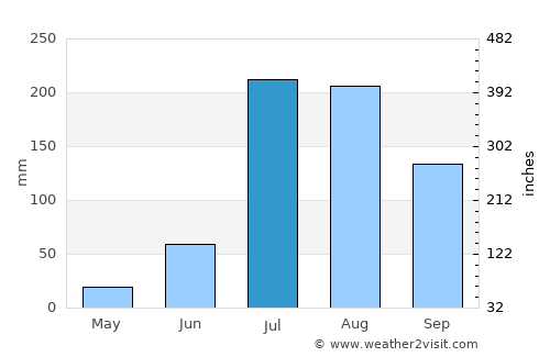 Alāwalpur average rain in July