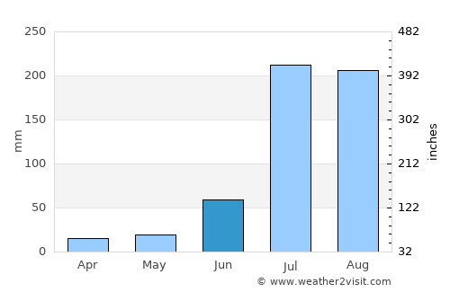 Alāwalpur average rain in June