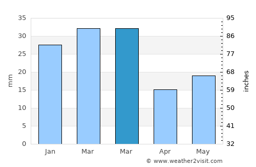 Alāwalpur average rain in March