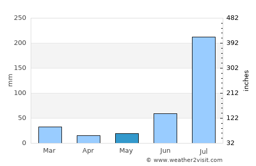 Alāwalpur average rain in May