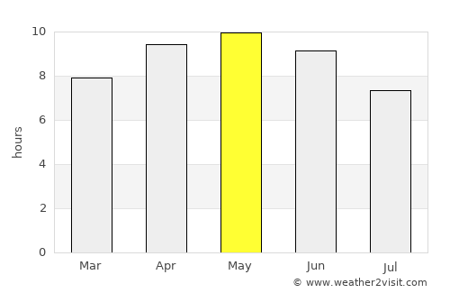 Alāwalpur average rain in May
