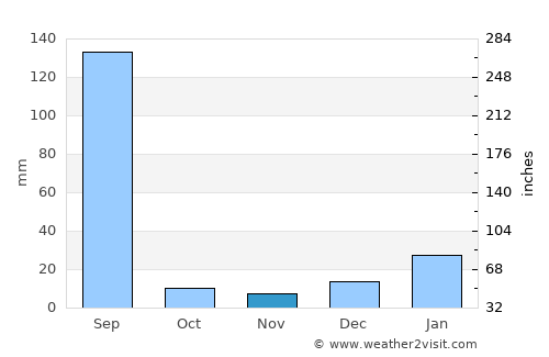Alāwalpur average rain in November