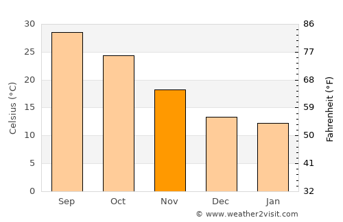 Alāwalpur average temperature in November