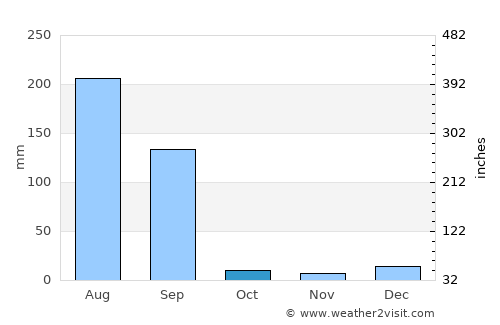 Alāwalpur average rain in October