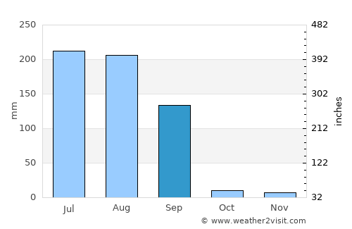 Alāwalpur average rain in September
