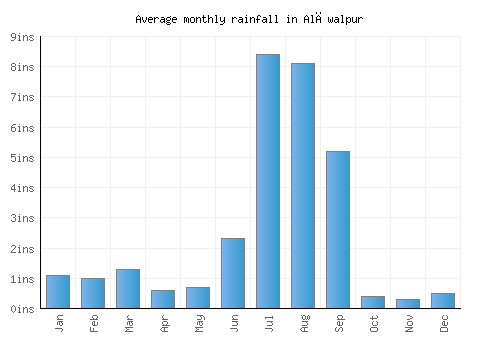 Alāwalpur monthly rainfall chart (inches)