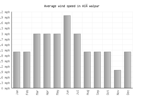 Alāwalpur average winspeed by month (mph)