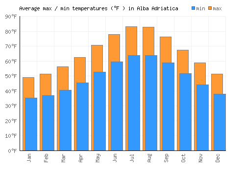 Alba Adriatica average minimum / maximum temperatures (Fahrenheit)