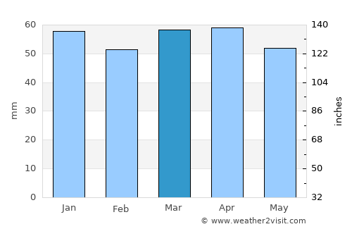 Alba Adriatica average rain in March