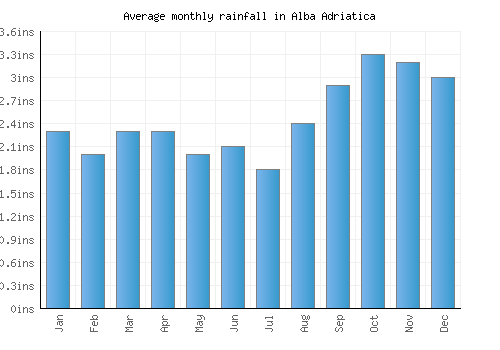 Alba Adriatica monthly rainfall chart (inches)