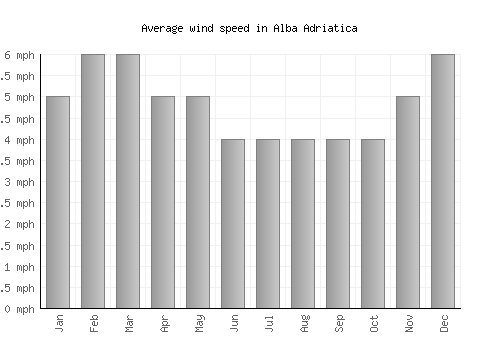 Alba Adriatica average winspeed by month (mph)