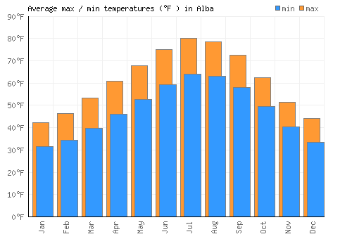 Alba average minimum / maximum temperatures (Fahrenheit)