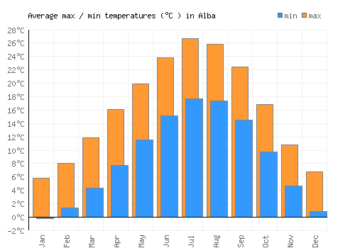 Alba average minimum / maximum temperatures (Celsius)