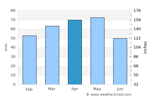 Alba average rain in April