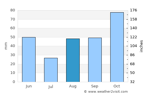 Alba average rain in August