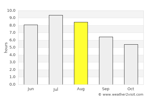 Alba average rain in August