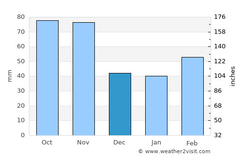 Alba average rain in December