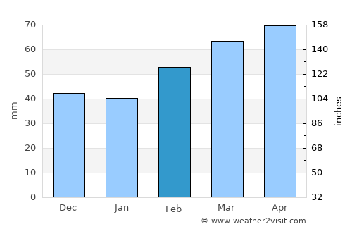 Alba average rain in February