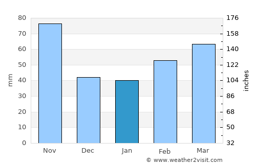 Alba average rain in January