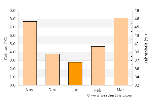 Alba average temperature in January