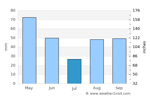 Alba average rain in July