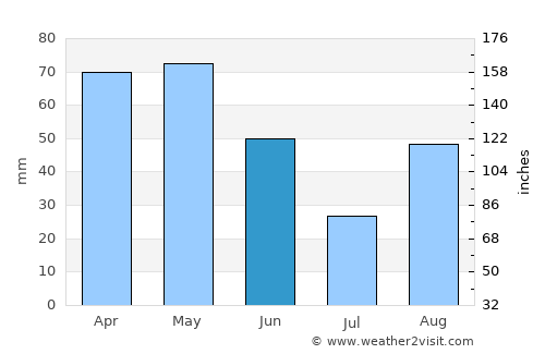 Alba average rain in June