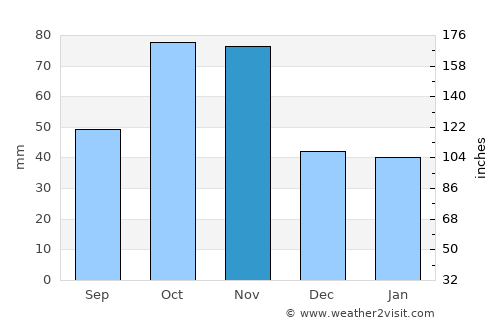 Alba average rain in November