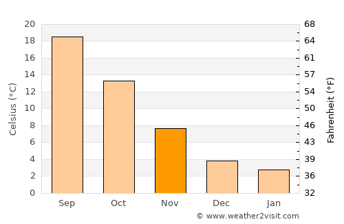 Alba average temperature in November