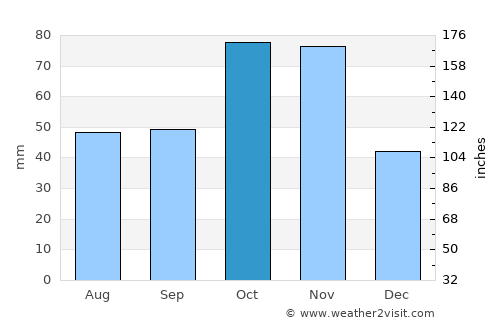 Alba average rain in October
