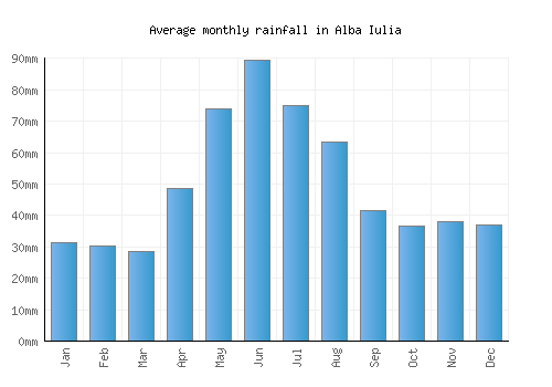 Alba Iulia monthly rainfall chart (mm)