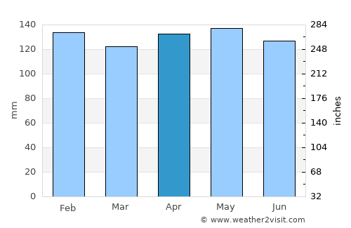 Alba Posse average rain in April
