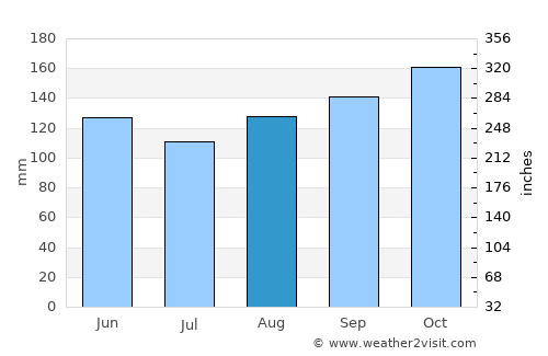 Alba Posse average rain in August