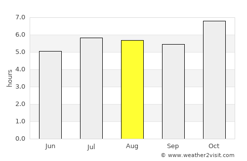 Alba Posse average rain in August